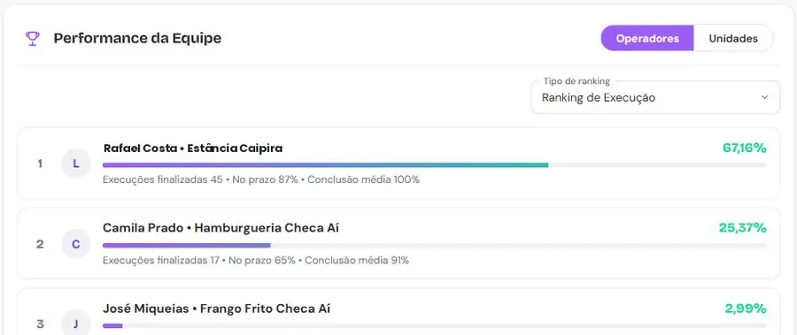 Ranking de performance por operador no Checa aí